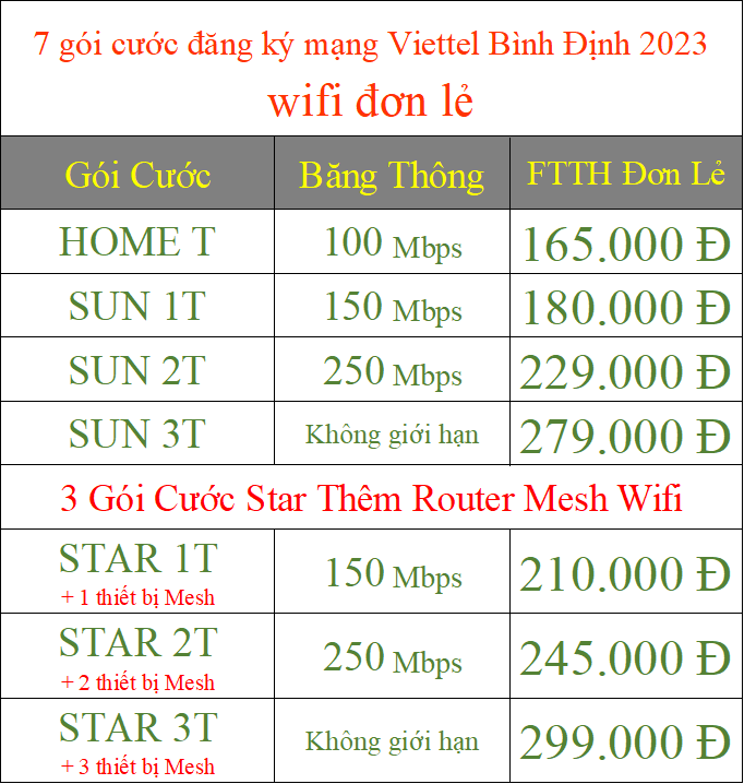 7 gói cước đăng ký mạng Viettel Bình Định 2023 wifi đơn lẻ