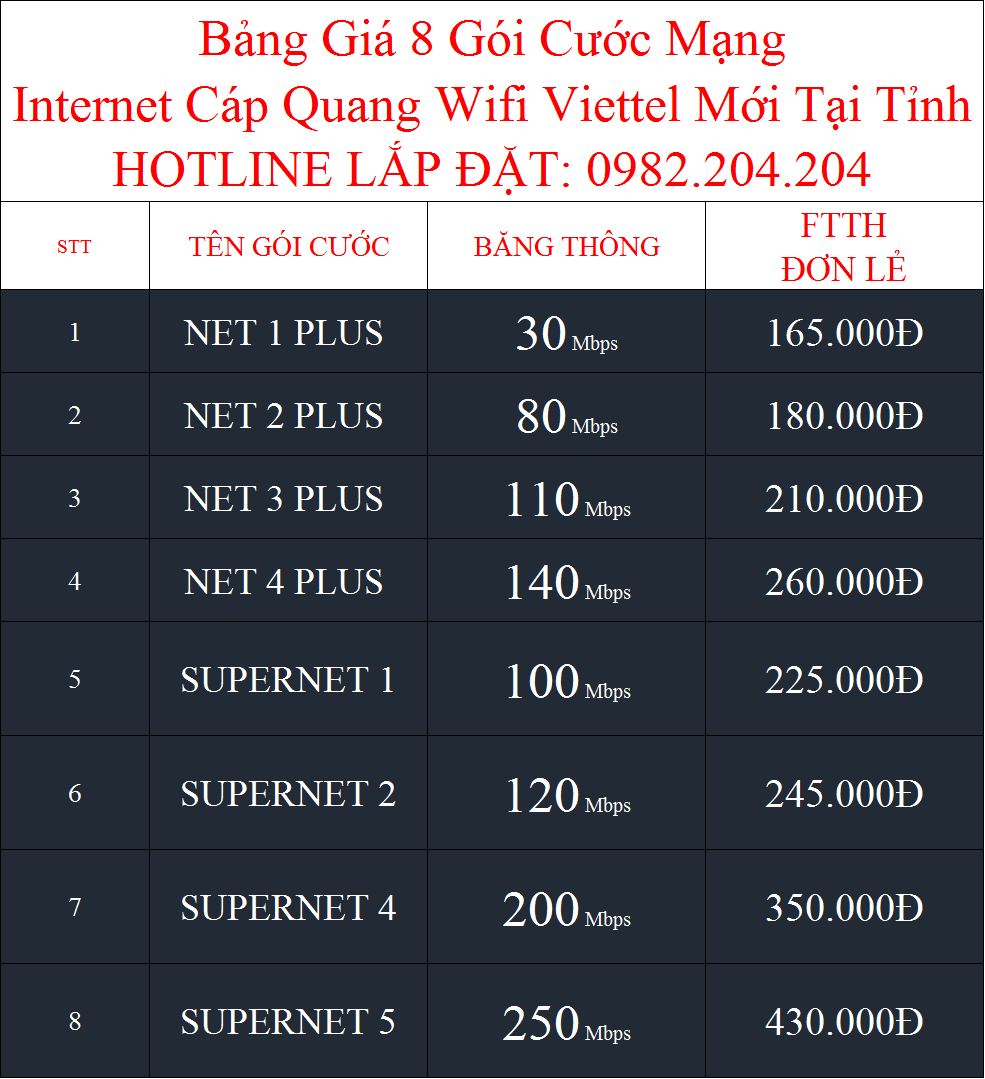 Bảng giá 8 gói cước internet cáp quang wifi Viettel mới nhất 2022 tại tỉnh