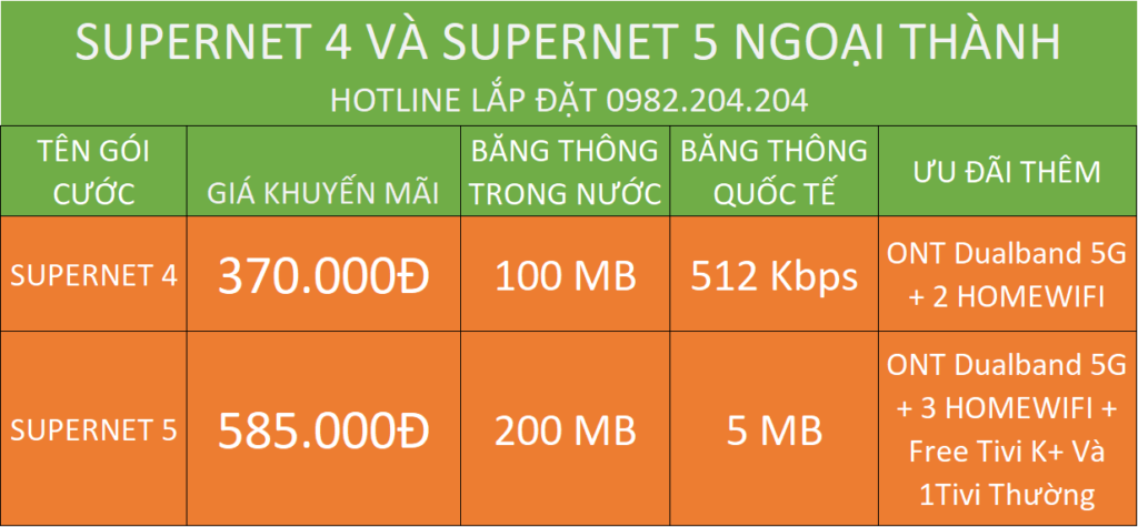 Lắp Đặt Wifi Tại Nhà với 2 gói cước đặc biệt Supernet 4 và Supernet 5