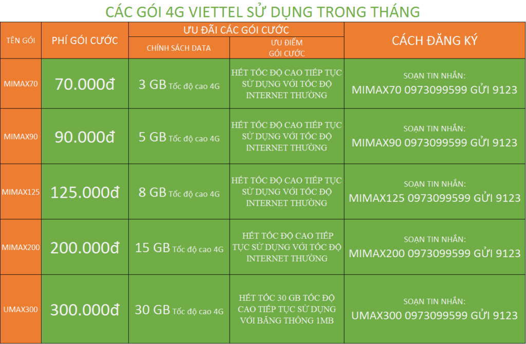 Bảng giá các gói internet 4G Viettel tháng