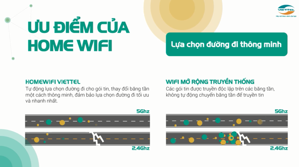 Thiết bị Home Wifi Viettel lựa chọn đường đi thông minh