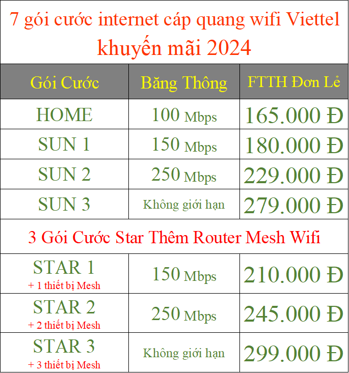 7 gói cước internet cáp quang wifi Viettel khuyến mãi 2024