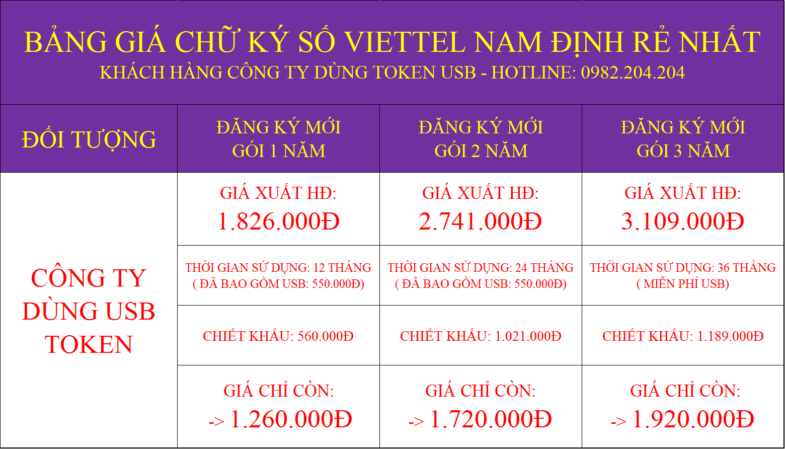 Bảng giá chữ ký số Viettel Nam Định rẻ nhất